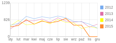 Wykres roczny blog rowerowy therma1.bikestats.pl